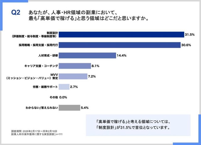 最も高単価で稼げると考える領域について（提供画像）