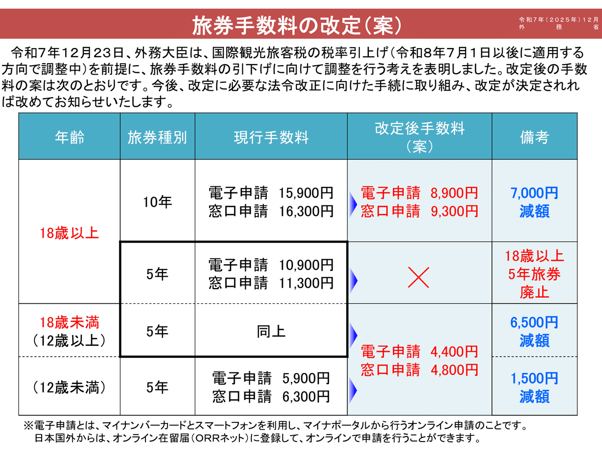 パスポート手数料、2026年7月から値下げへ　最大7000円引き下げ