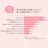 性や体の悩みを相談しづらいと感じる理由（提供画像）