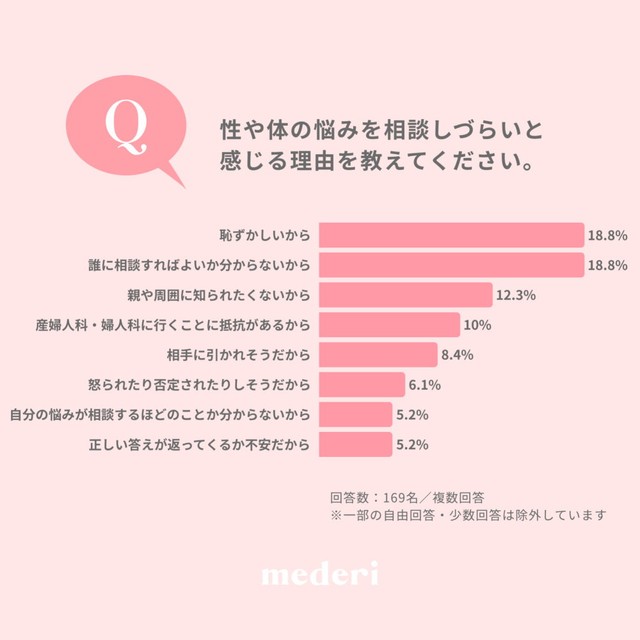 性や体の悩みを相談しづらいと感じる理由（提供画像）