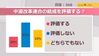 中道改革連合の結成を評価する？【みんなに聞いてみた】