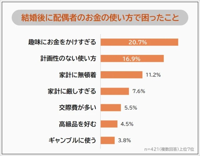 配偶者のお金の使い方で困ったことについて。（提供画像）