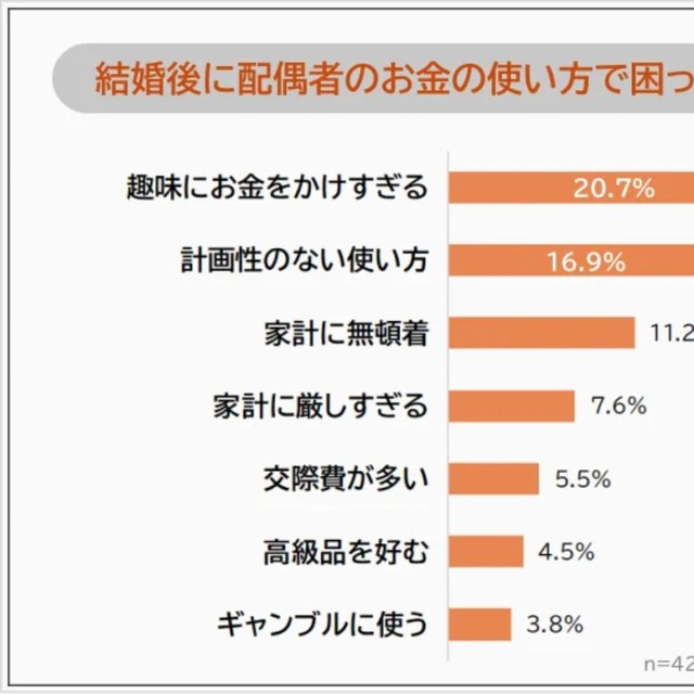配偶者のお金の使い方で困ったことについて。（提供画像）