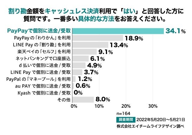 割り勘金額をキャッシュレス決済利用で「はい」と回答した方に質問です。一番多い具体的な方法をお答えください。（提供画像）