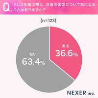 ドレス着用時に気になる部位に関するアンケート