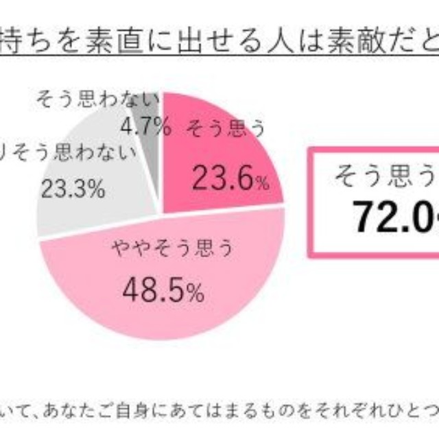 感情に関する意識 <実態>（提供画像）
