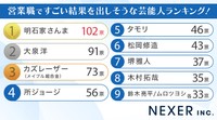 営業職ですごい結果を出しそうな芸能人ランキング