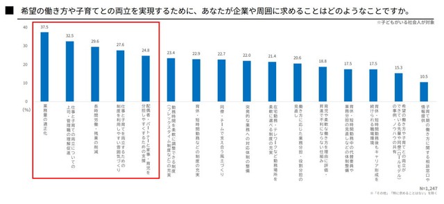希望の働き方と子育てとの両立を実現するために求めること（出典：厚生労働省委託事業「共育（トモイク）プロジェクト」）