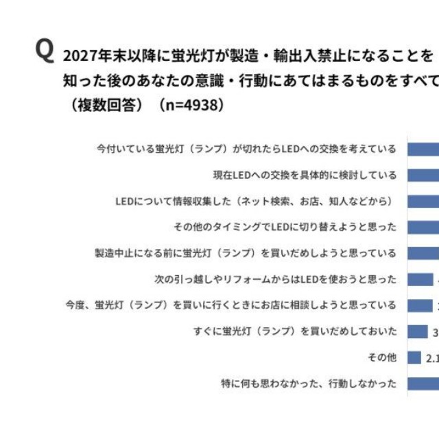 蛍光灯が製造・輸出入禁止になることを知った後の行動変容について（パナソニック調べ）