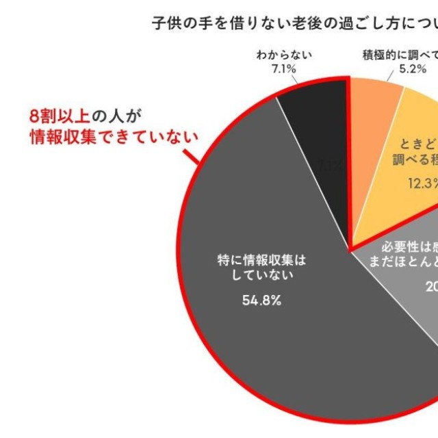 子供の手を借りない老後の過ごし方についての情報収集ができているか（提供画像）