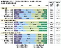 運転技術について、どのくらい自信があるか（出典：ソニー損害保険株式会社）