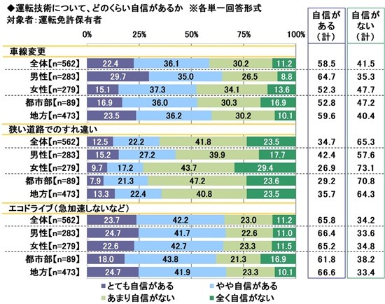 運転技術について、どのくらい自信があるか（出典：ソニー損害保険株式会社）