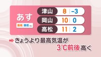 【天気予報】27日は岡山・香川で寒さ和らぐ　26日より3℃前後高くなるところ多く