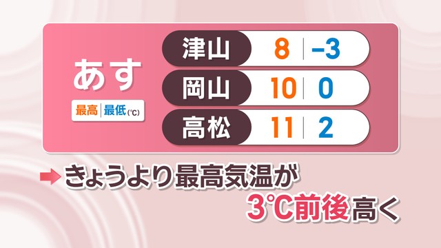 【天気予報】27日は岡山・香川で寒さ和らぐ　26日より3℃前後高くなるところ多く