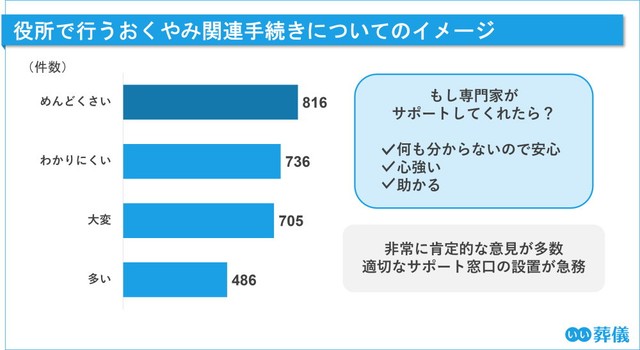 死亡届提出後に役所で行う各種手続きのイメージ（提供画像）