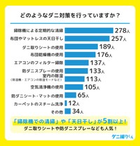 どのようなダニ対策をしているか