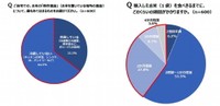 自宅でのお米の「保存温度」／購入したお米（1袋）を食べきるまでの期間（出典：パナソニック調べ）