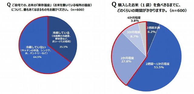 自宅でのお米の「保存温度」／購入したお米（1袋）を食べきるまでの期間（出典：パナソニック調べ）