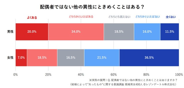 配偶者ではない他の異性にときめくことはあるか（提供画像）