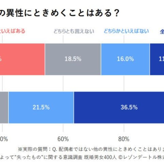 配偶者ではない他の異性にときめくことはあるか（提供画像）