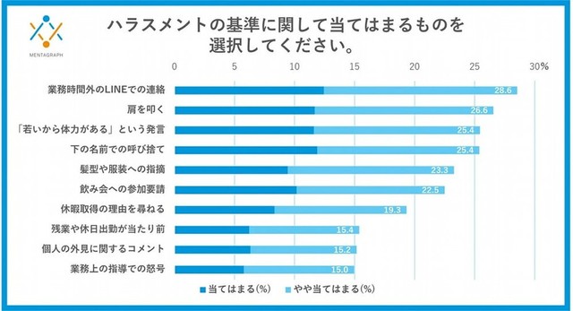ハラスメントの基準に関して当てはまるもの（提供画像）