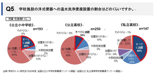 温水洗浄便座の設置割合（提供画像）