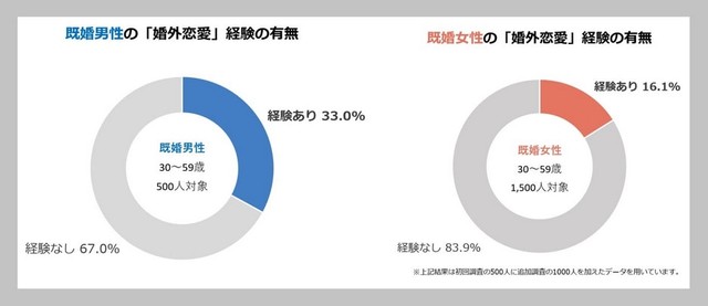婚外恋愛をしたことがある既婚者の割合（提供画像）