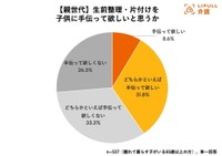 【親世代】自身の生前整理・片付けを子供に手伝って欲しいか（提供画像）