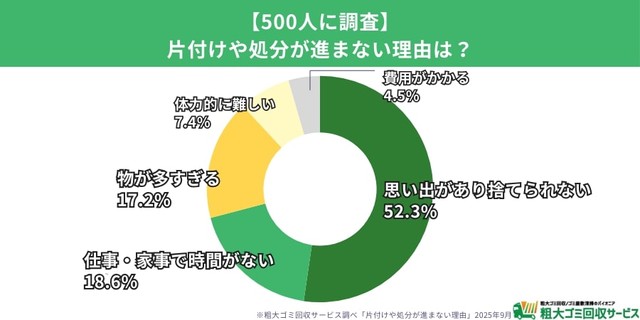 片付けや処分が進まない理由（提供画像）