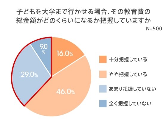 子どもを大学まで行かせる場合、その教育費の総金額がどのくらいになるか把握していますか（提供画像）