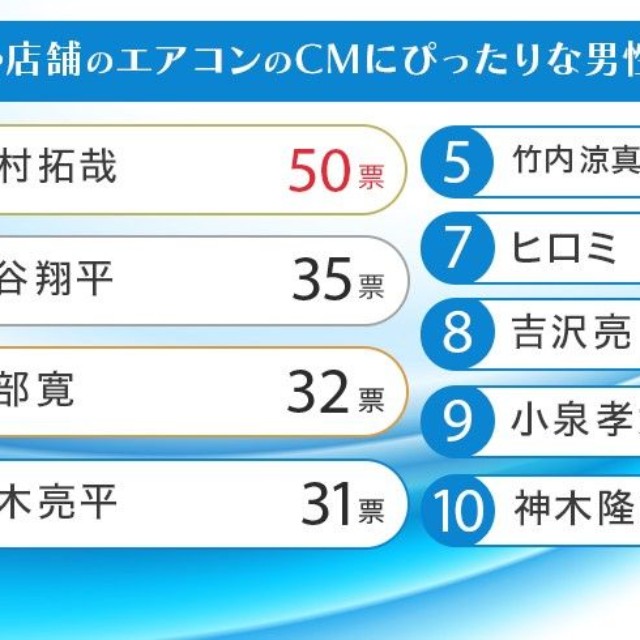 オフィスや店舗のエアコンのCMにぴったりな男性有名人