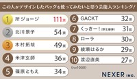 全国の男女1000人に聞いた「この人がデザインしたバッグを使ってみたいと思う芸能人」1～10位（株式会社NEXER・FUKUROMONO STUDIO調べ）