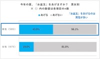 【男女別】今年の夏、お盆玉をあげるか（提供画像）