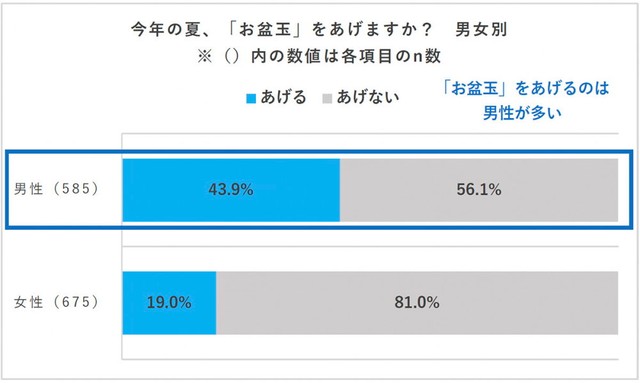 【男女別】今年の夏、お盆玉をあげるか（提供画像）
