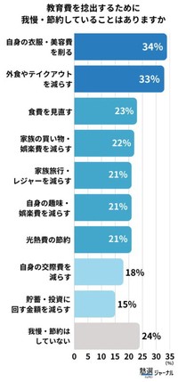 教育費を捻出するために特に我慢・節約していること（出典：塾選ジャーナル調べ:『教育費』に関する調査）