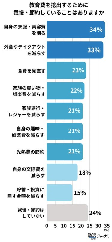 教育費を捻出するために特に我慢・節約していること（出典：塾選ジャーナル調べ:『教育費』に関する調査）