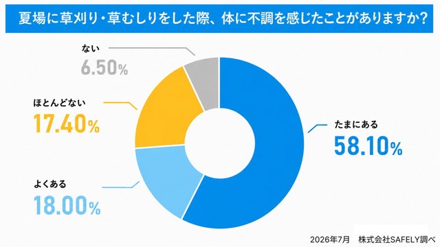 夏場に草刈り・草むしりをした際に体調に異変を感じたことがあるか（提供画像）