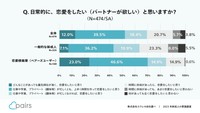 日常的に恋愛をしたいと思いますか？（出典：Pairs調べ）