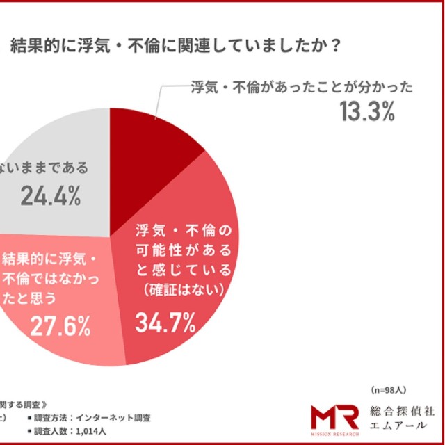 その違和感は浮気・不倫に関連していたか