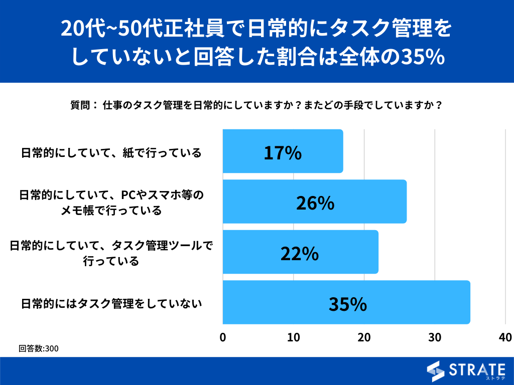 仕事のタスク管理を日常的にしていますか？またどの手段でしていますか？（提供画像）