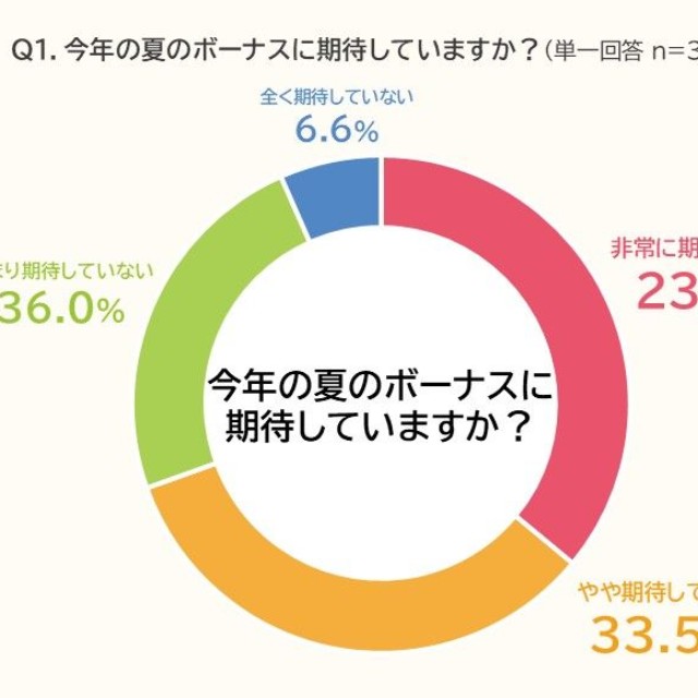 今年の夏ボーナスの期待度（出典：PE-BANK調べ）