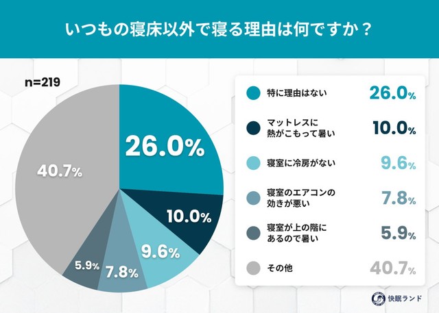 いつもの寝床以外で寝る理由は何ですか？（提供画像）