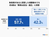 負担を感じながらも「妥当」と答えた保護者の割合（提供画像）
