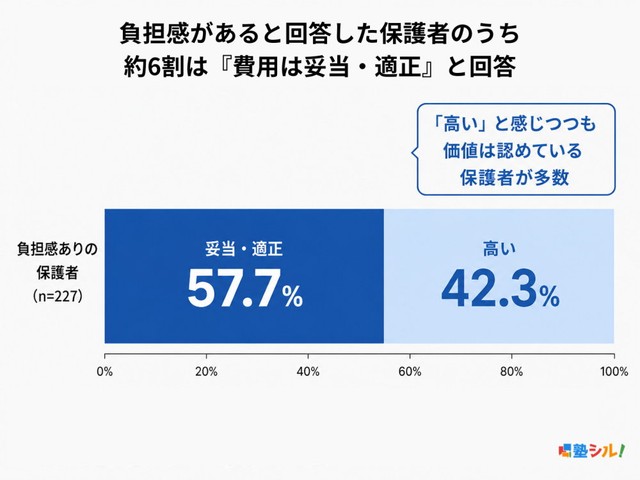 負担を感じながらも「妥当」と答えた保護者の割合（提供画像）