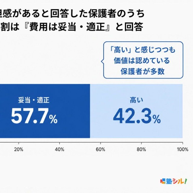 負担を感じながらも「妥当」と答えた保護者の割合（提供画像）
