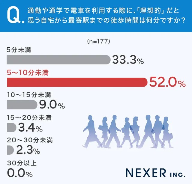 通勤や通学で電車を利用する際に、「理想的」だと思う自宅から最寄り駅までの徒歩時間は何分ですか？（提供画像）
