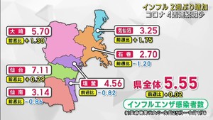 宮城県のインフルエンザ患者数　２週ぶりに前週を上回る