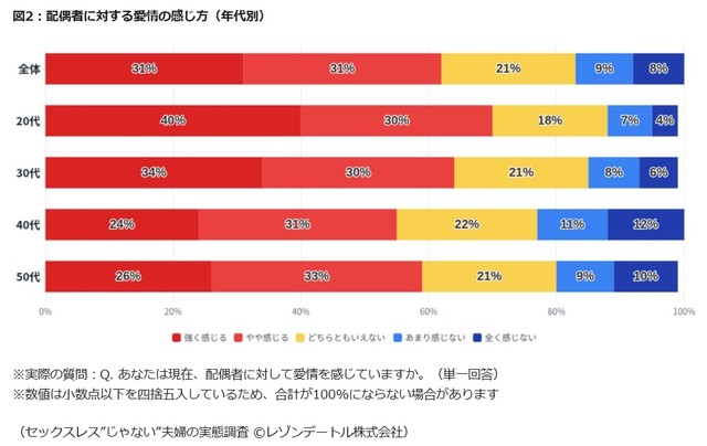 【年代別】配偶者に対する愛情の感じ方（提供画像）