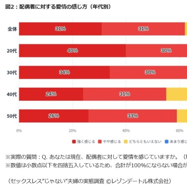【年代別】配偶者に対する愛情の感じ方（提供画像）