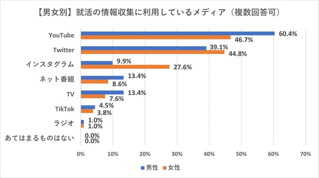 【男女別】就活の情報収集に利用しているメディア（提供画像）